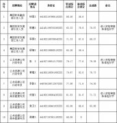 2013年市城投集团公开招考面试成绩及总成绩公布